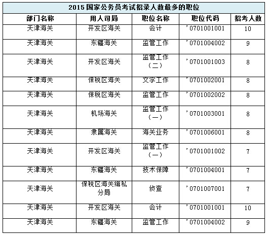 【天津】国家公务员考试职位选择指导2