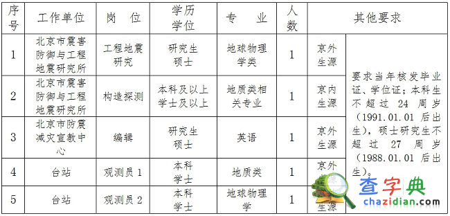北京市地震局2015年度事业单位招聘人员1