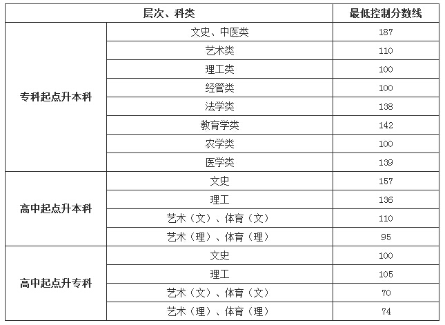 贵州省2015年成人高考最低录取控分线划定1