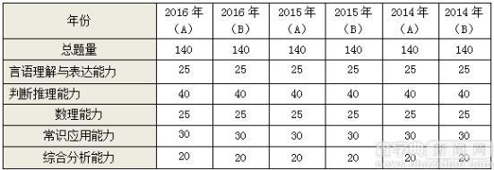 2017年上海公务员考试历年行测真题特点及命题趋势1