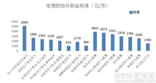 北京提高14类人抚恤补助标准 最高每年6.6万元1
