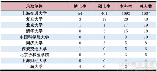 上海交大发布就业报告 毕业生深造率达65%以上1