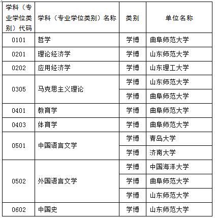 山东新增硕士博士学位授权点推荐名单公示 这些高校上榜1
