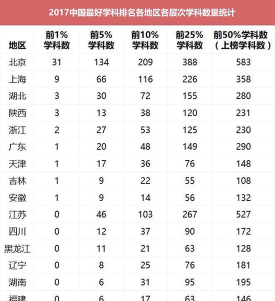 2017中国最好学科排名 91个头牌学科分布在42校6