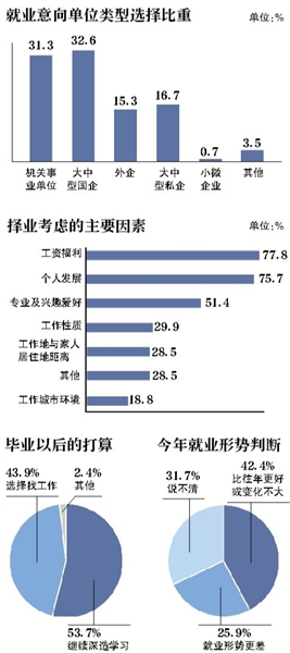 京高校应届毕业生就业创业情况：过半被访者对创业有兴趣1