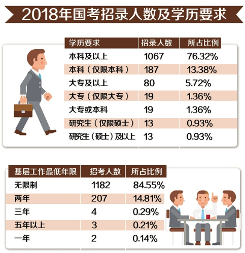 2018年国考四川地区招1398人 85%职位不要求工作经验 1