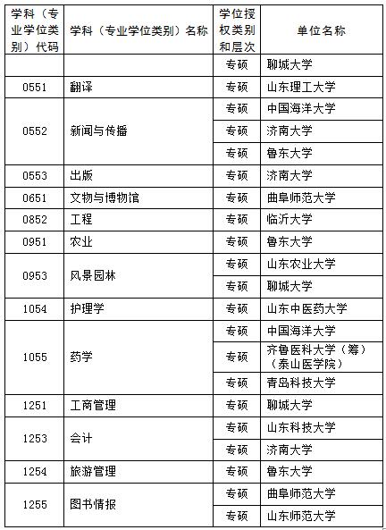山东新增硕士博士学位授权点推荐名单公示 这些高校上榜7