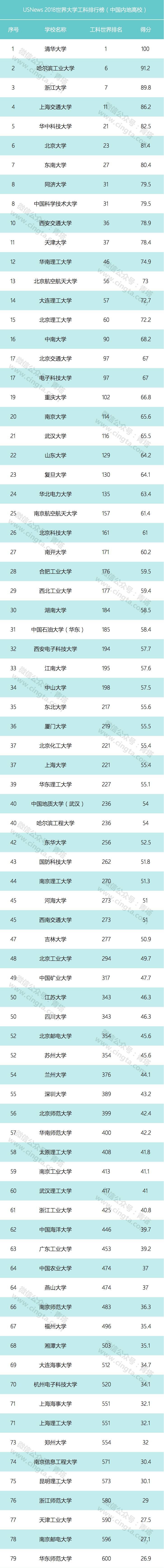 USNews 2018世界大学工科排行榜出炉 中国三所学校进入前十名2