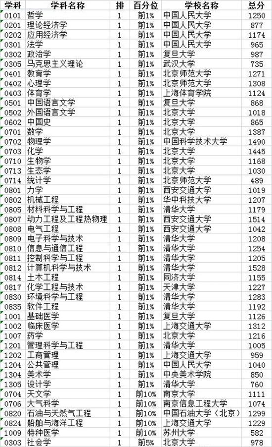 2017中国最好学科排名 91个头牌学科分布在42校1