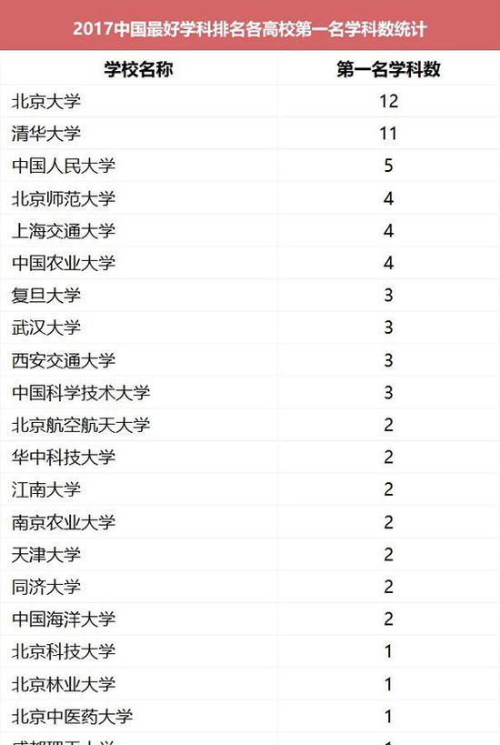 2017中国最好学科排名 91个头牌学科分布在42校3