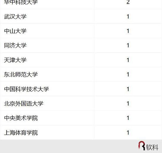 2017中国最好学科排名 91个头牌学科分布在42校5