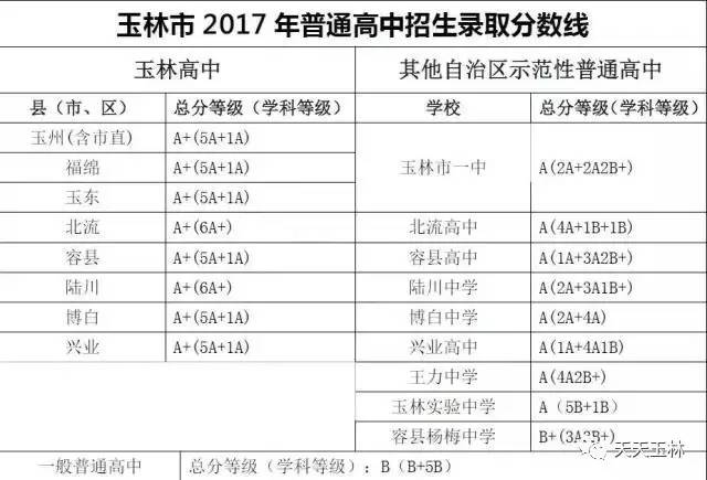 2017年广西玉林中考分数线1