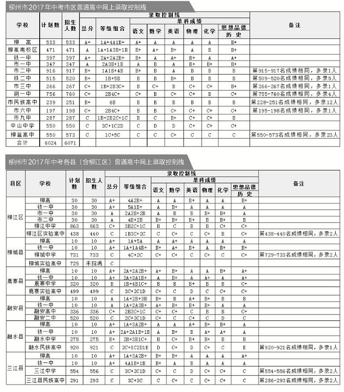 2017广西柳州中考分数线公布1