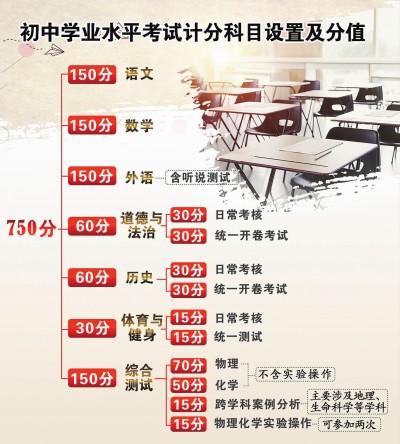 上海中考改革方案公布 满分变为750分1