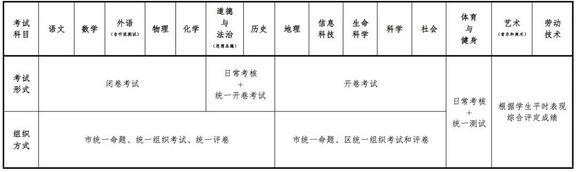 上海中考改革方案公布 15个热门问题详细解读1