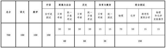 上海中考改革方案公布 15个热门问题详细解读2