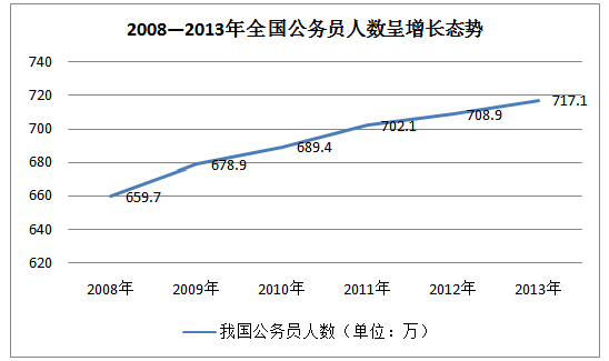 2013年底全国公务员总数为717.1万人1