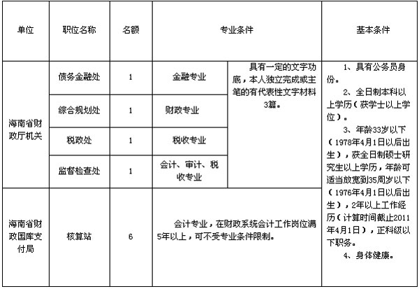 海南财政厅遴选10名选调公务员 附职位1