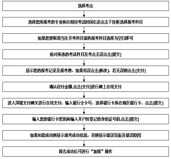 广东深圳市自学考试网上、电话报考办法2