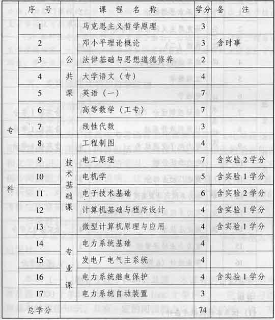 云南电力系统及其自动化(专科、独本)考试计划1
