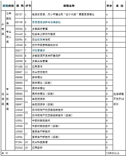 2014年四川自考乡（镇）村管理（专科）考试计划1