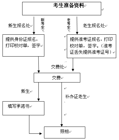 贵州自考报名时间及流程1