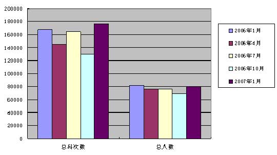 天津市07年1月自考报考科次增幅显著1