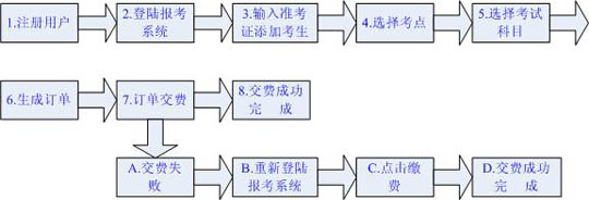 广东省2009年1月自学考试报考通知1