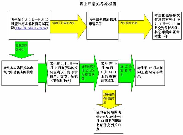 河北省2010下半年自考申请免考流程图1