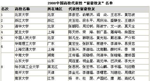 中国造富大学排行榜：南开名列全国第八1