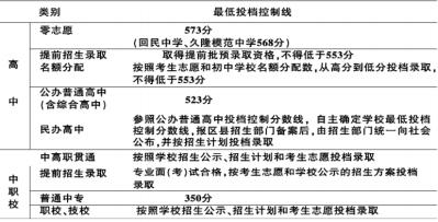 上海中招最低投档控分线：公办普通高中523分1