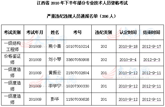 江西208名考生因考试违纪被取消成绩 禁考2至5年2