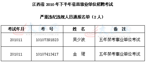 江西208名考生因考试违纪被取消成绩 禁考2至5年1