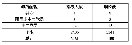 2012年甘肃省公务员考试职位设置分析3