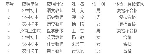 湖南湘西龙山县教育卫生事业单位2014年招聘递补体检对象（三）1