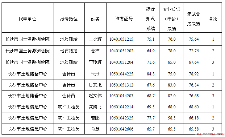湖南长沙市国土资源局所属事业单位2014年招聘考核名单|考核1