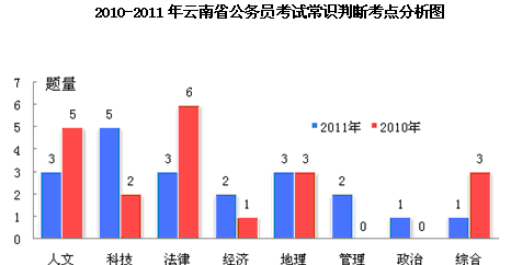 2008-2011年的云南省公务员考试行测真题特点分析2