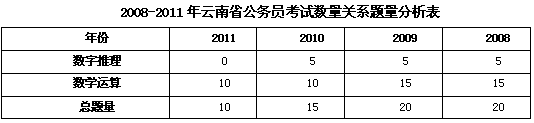 2008-2011年的云南省公务员考试行测真题特点分析3