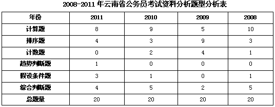 2008-2011年的云南省公务员考试行测真题特点分析4