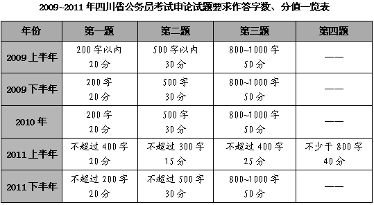 2009—2011年四川公务员考试申论真题特点2
