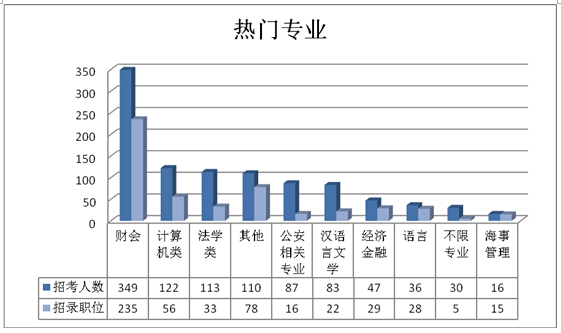 【黑龙江】国家公务员考试职位选择指导5