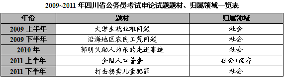 2009—2011年四川公务员考试申论真题特点1