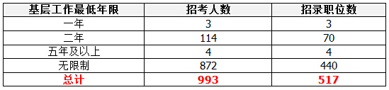 【黑龙江】国家公务员考试职位选择指导6