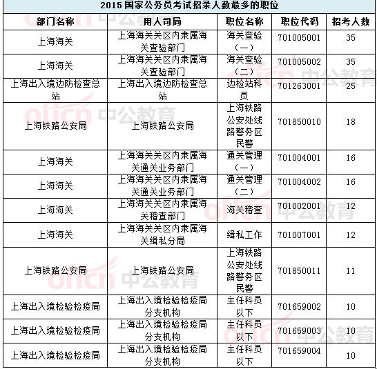 【上海】国家公务员考试职位选择指导2