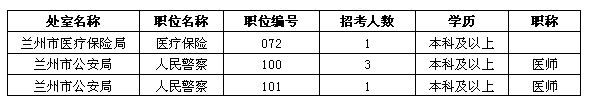 2012年甘肃省公务员考试职位设置分析2