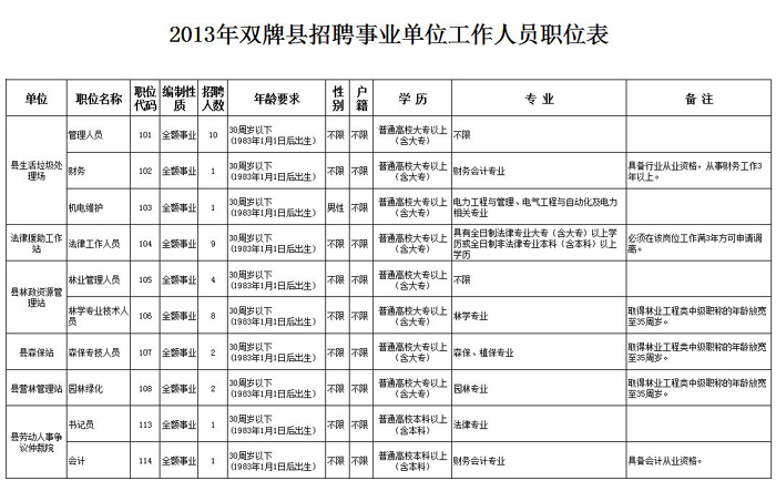 湖南省永州市双牌县事业单位2013年招聘39名工作人员1