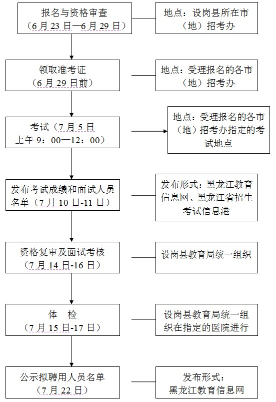 黑龙江省2014年特岗教师招聘工作流程及时间安排一览表1