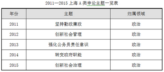 2015年上海公务员考试-申论命题青睐复合型试题1