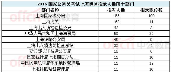 【上海】国家公务员考试职位选择指导1