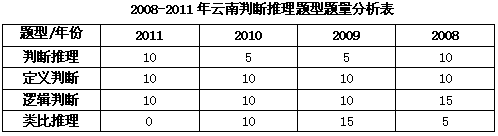 2008-2011年的云南省公务员考试行测真题特点分析1